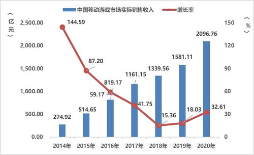 中国移动游戏市场收入