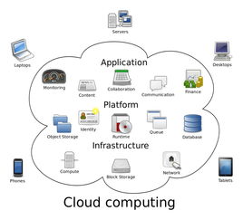 云计算的3种服务模式及其功能